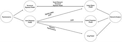 Recent Integrations of Latent Variable Network Modeling With Psychometric Models